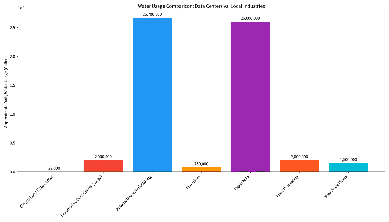 Water Usage Comparison Chart